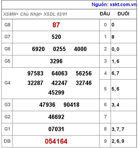 XSDL ngày 2-1-2022