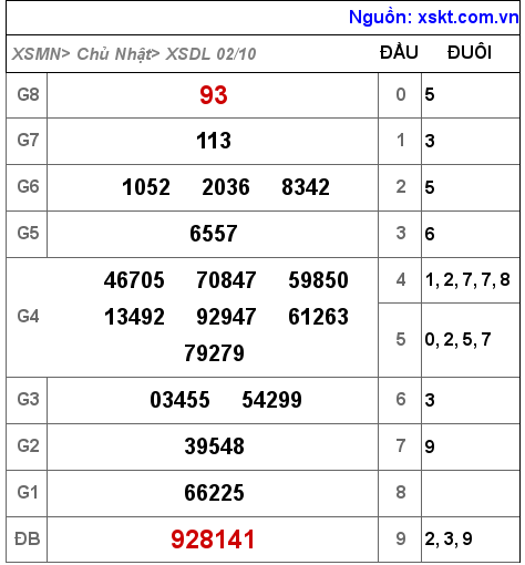 XSDL ngày 2-10-2022