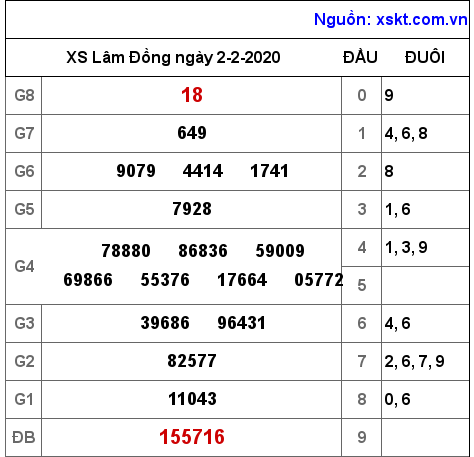 XSDL ngày 2-2-2020