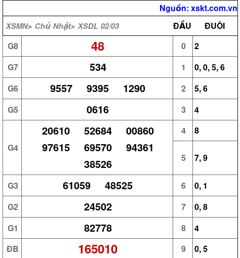 XSDL ngày 2-3-2025