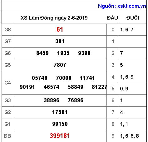 XSDL ngày 2-6-2019