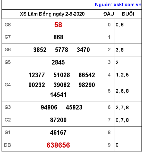 XSDL ngày 2-8-2020