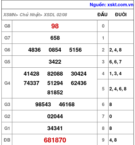 Kết quả XSDL ngày 2-8-2026