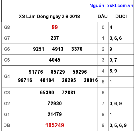 XSDL ngày 2-9-2018