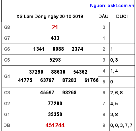 XSDL ngày 20-10-2019