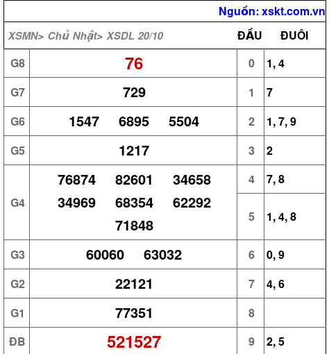 XSDL ngày 20-10-2024