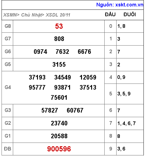 XSDL ngày 20-11-2022