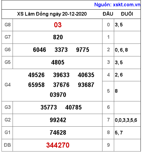 XSDL ngày 20-12-2020