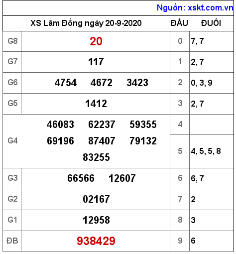 XSDL ngày 20-9-2020