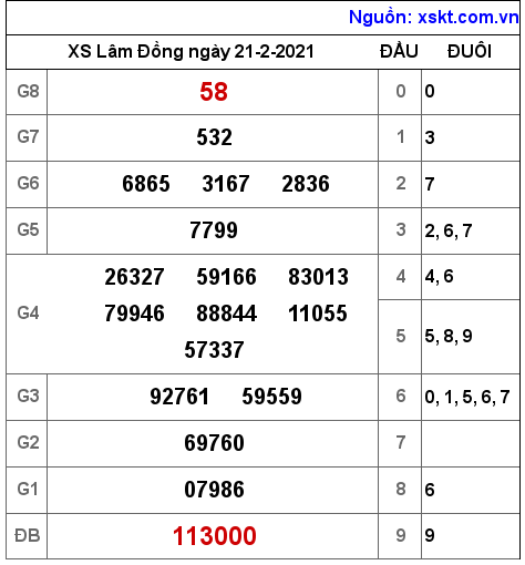 XSDL ngày 21-2-2021