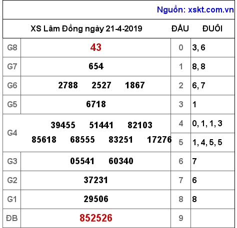 XSDL ngày 21-4-2019