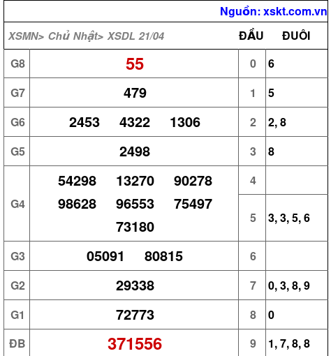 XSDL ngày 21-4-2024