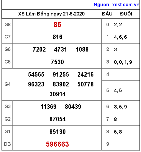 XSDL ngày 21-6-2020