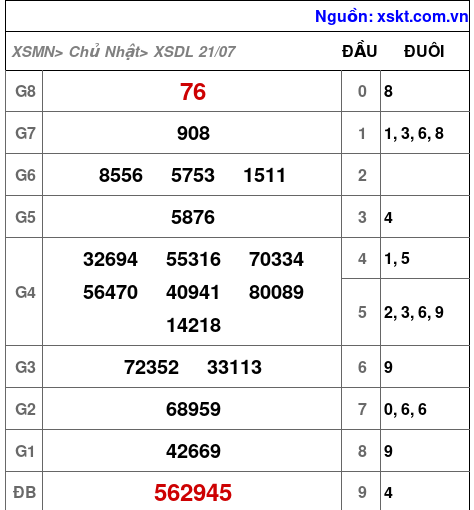 XSDL ngày 21-7-2024