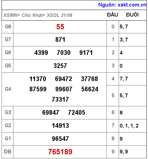 XSDL ngày 21-8-2022