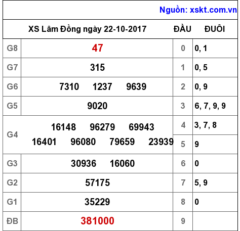 XSDL ngày 22-10-2017