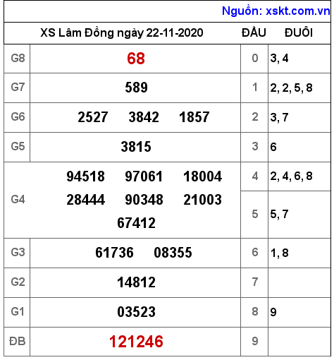 XSDL ngày 22-11-2020