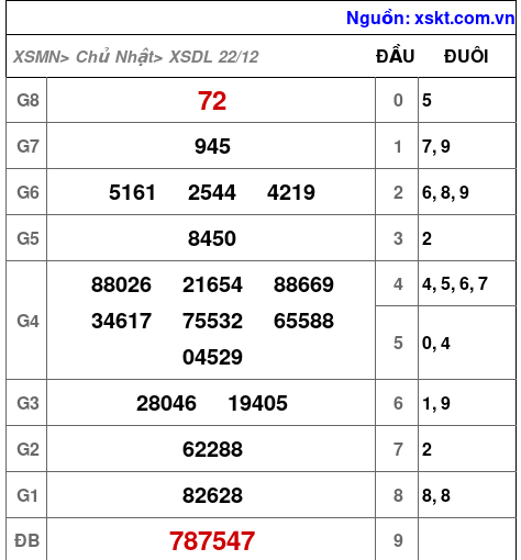 XSDL ngày 22-12-2024