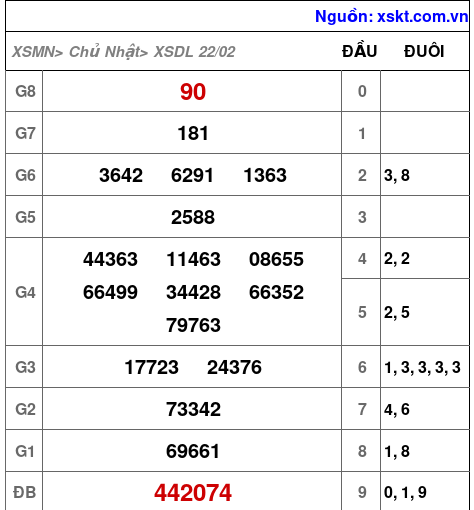 XSDL ngày 22-2-2026