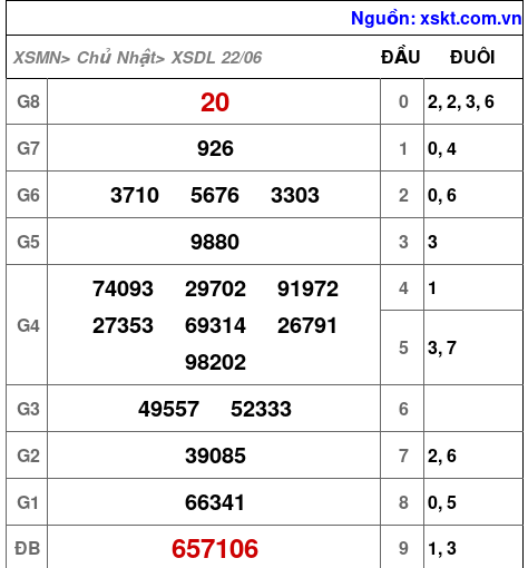 Kết quả XSDL ngày 22-6-2025