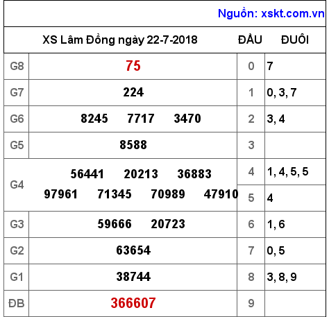 XSDL ngày 22-7-2018