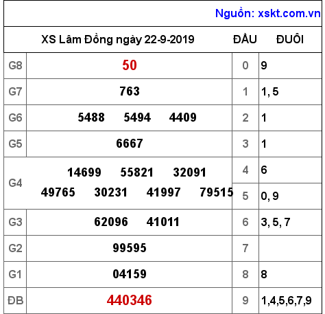 XSDL ngày 22-9-2019