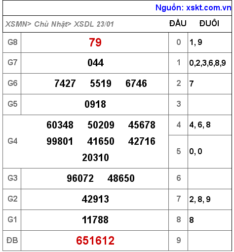 XSDL ngày 23-1-2022