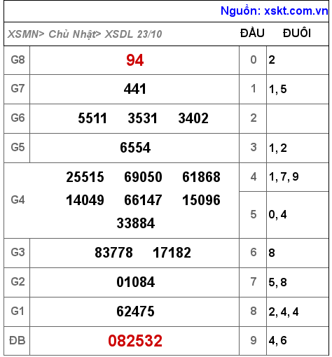 XSDL ngày 23-10-2022