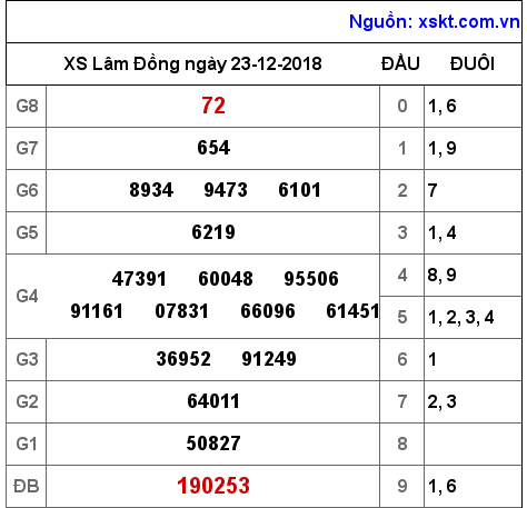 XSDL ngày 23-12-2018