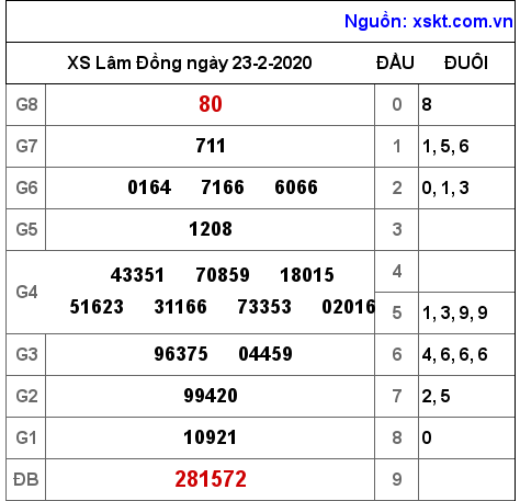 XSDL ngày 23-2-2020