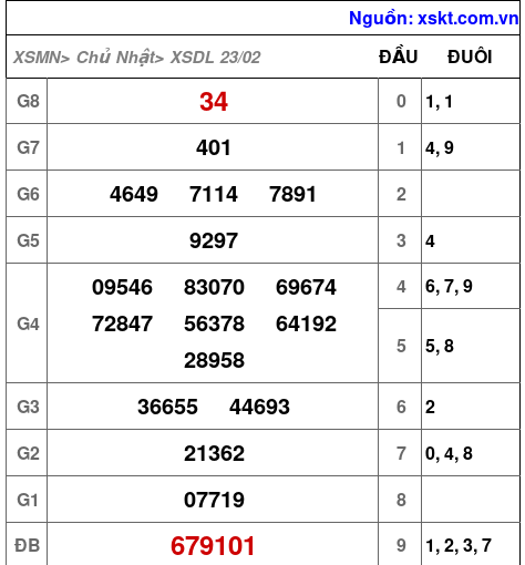 XSDL ngày 23-2-2025