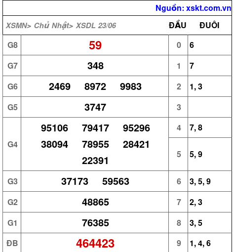 XSDL ngày 23-6-2024