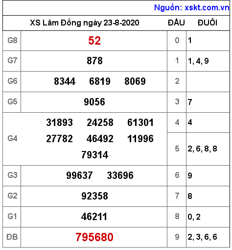 XSDL ngày 23-8-2020