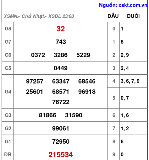 XSDL ngày 23-8-2026 XSDL ngày 23-8-2026