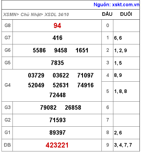 XSDL ngày 24-10-2021