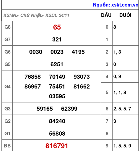 XSDL ngày 24-11-2024