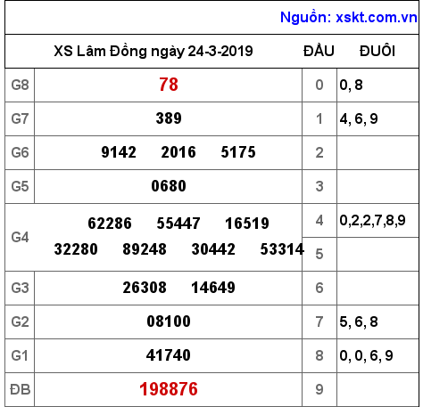 XSDL ngày 24-3-2019