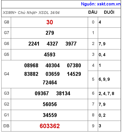 Kết quả XSDL ngày 24-4-2022