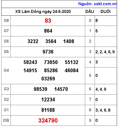 XSDL ngày 24-5-2020