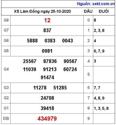 XSDL ngày 25-10-2020