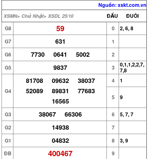 XSDL ngày 25-10-2026 XSDL ngày 25-10-2026