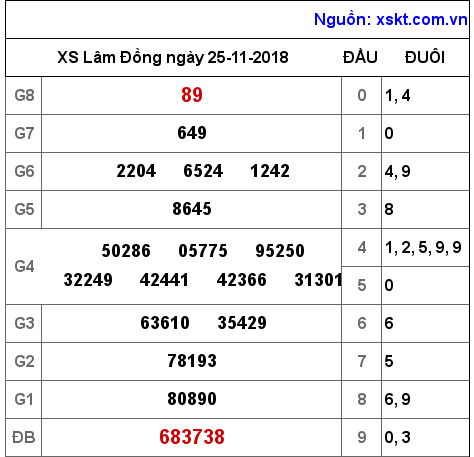 XSDL ngày 25-11-2018