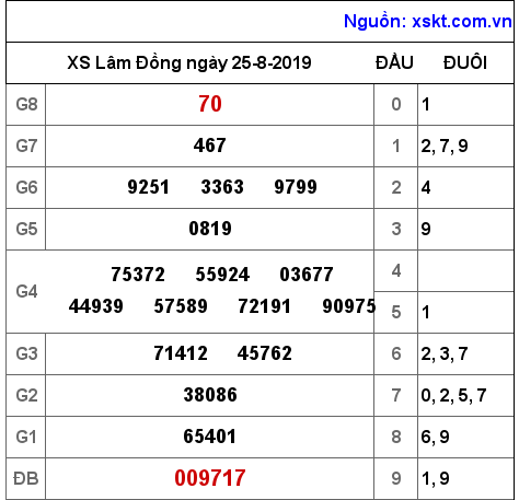 XSDL ngày 25-8-2019