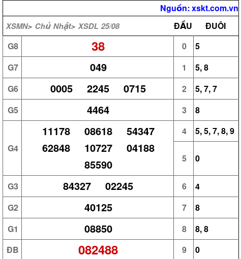 XSDL ngày 25-8-2024