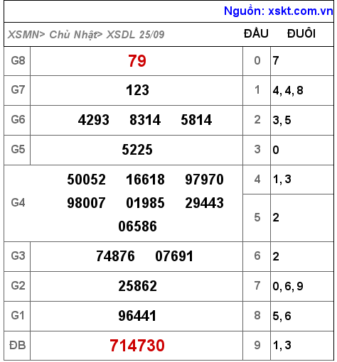 XSDL ngày 25-9-2022