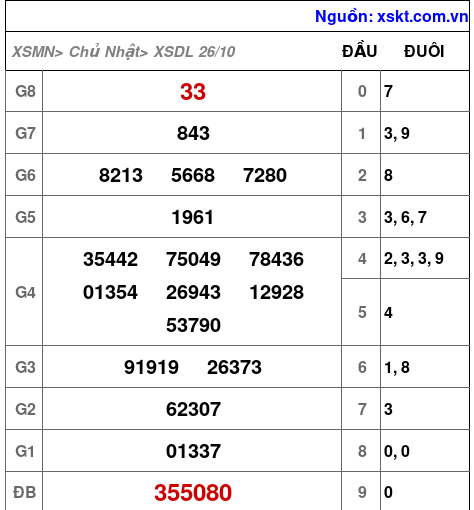 XSDL ngày 26-10-2025