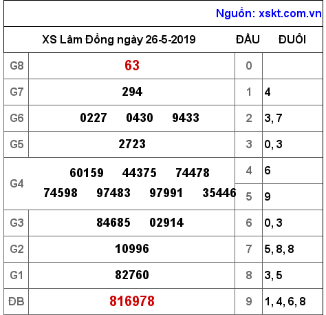 XSDL ngày 26-5-2019