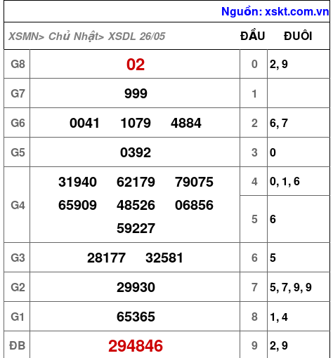 XSDL ngày 26-5-2024