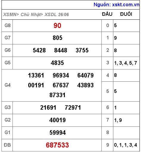 Kết quả XSDL ngày 26-6-2022