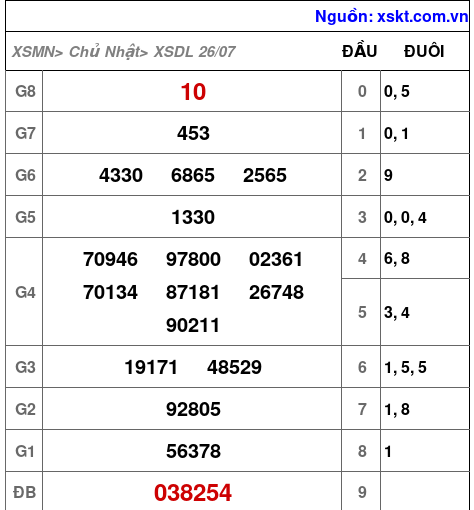 Kết quả XSDL ngày 26-7-2026